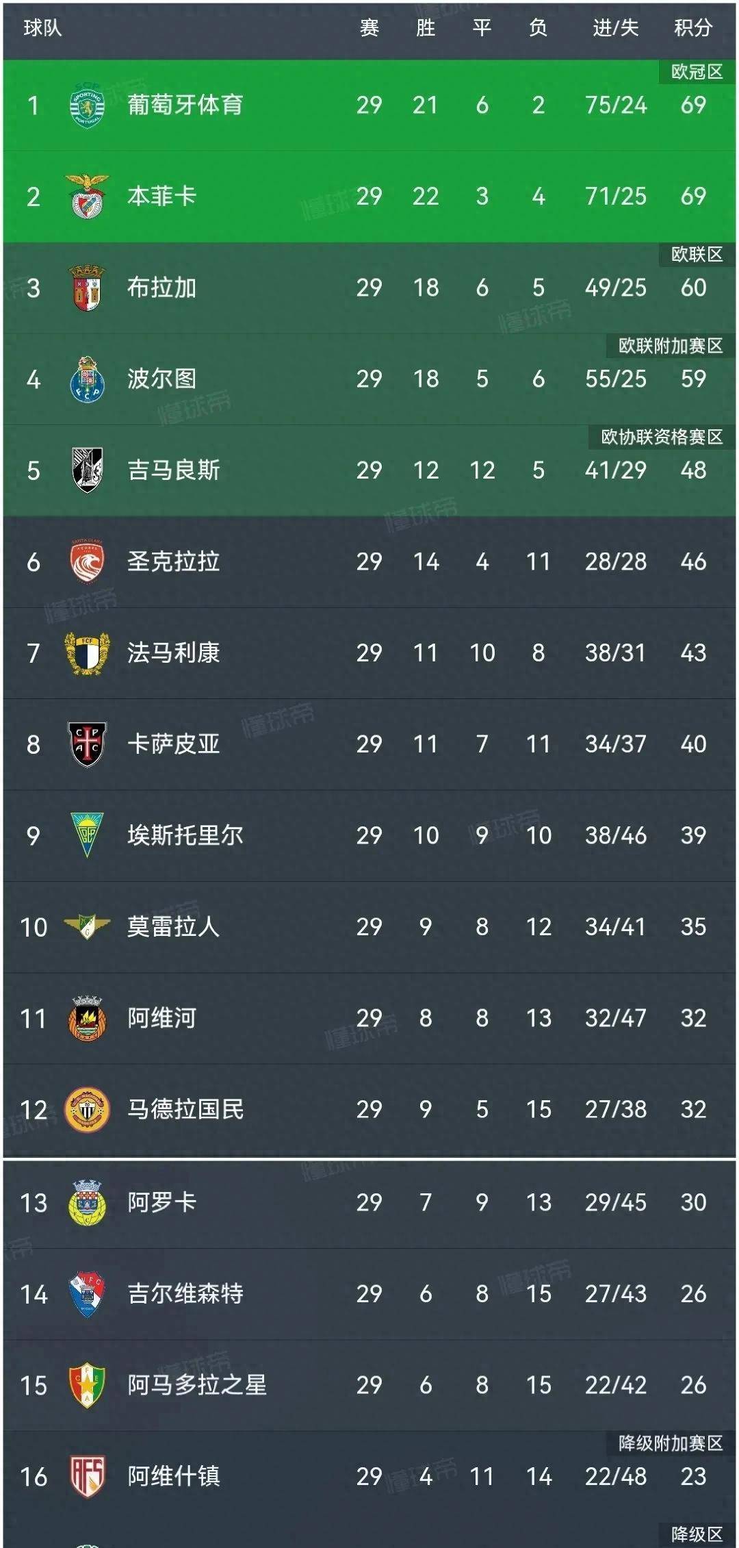 中超赛程吃紧，葡萄牙体育赛后战术微调，球迷炸锅，训练强度明显提升的简单介绍-英雄联盟lol竞猜